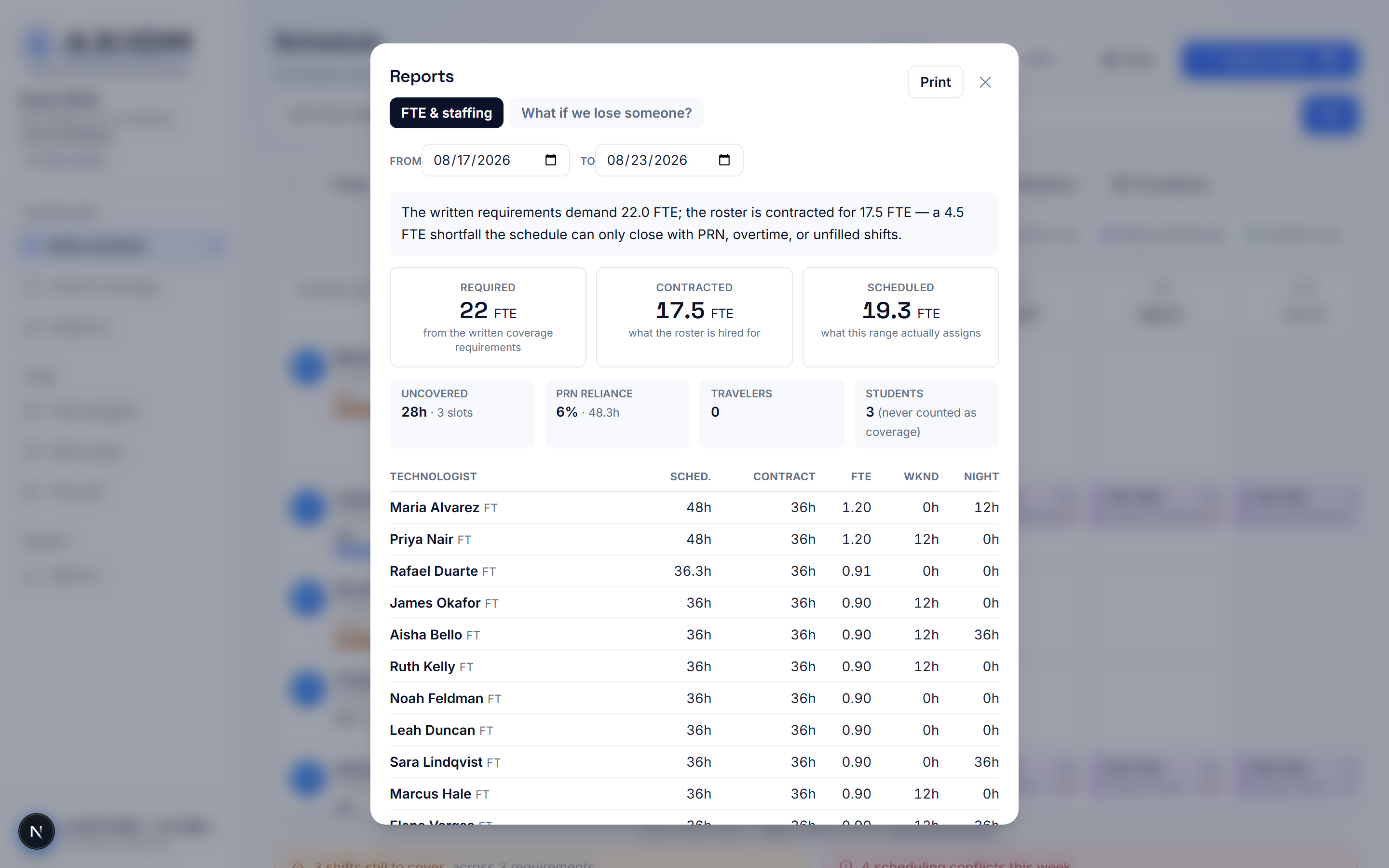 The Axiom Shift FTE and staffing report — live screenshot showing required vs contracted vs scheduled FTE